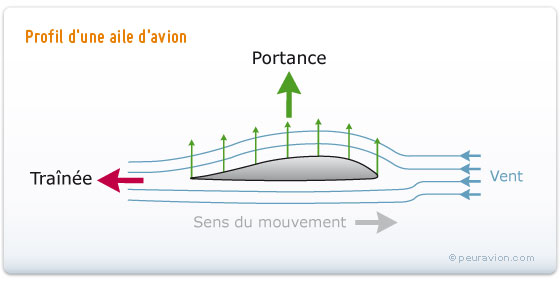 comment fonctionne un avion